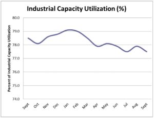 Industrial capacity utilization contined to slide in October.
